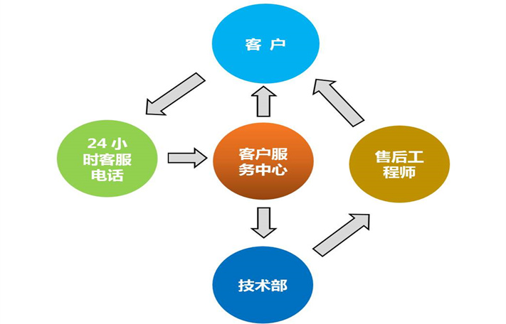 贴心售后服务  更无忧